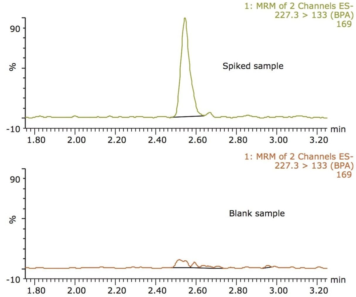 UPLC-MS/MS chromatograms obtained from infant formula samples. 