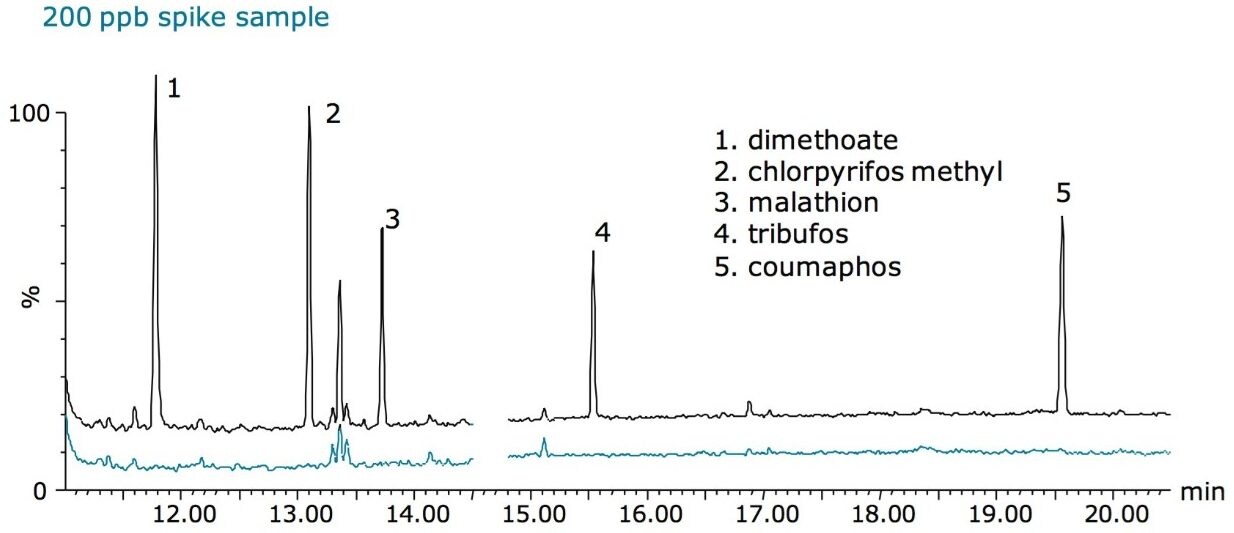 GC-MS chromatograms of unspiked ground beef samples (blue trace), and ground beef samples spiked with 200 ppb organophosphorus pesticides (black trace).