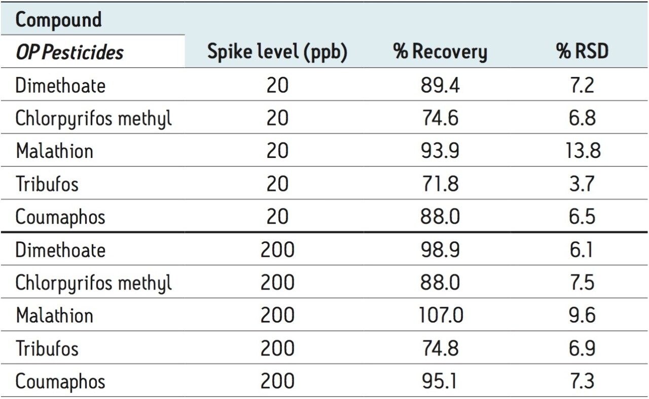 Recovery for organophosphorus pesticides in ground beef using the DisQuE pouch for QuEChERS (n=5).