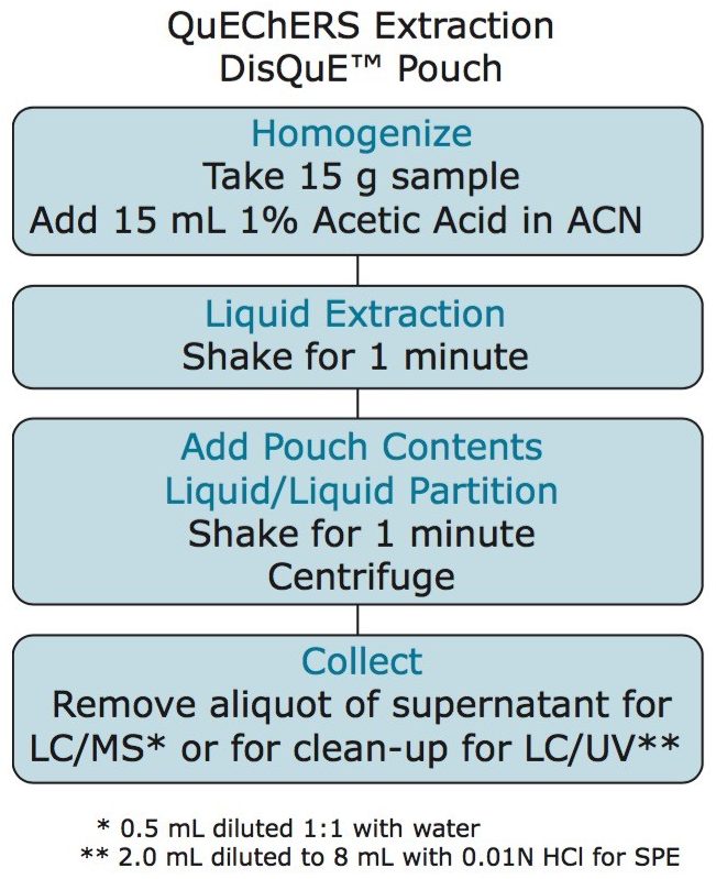 QuEChERS extraction using DisQuE product for AOAC method (p/n 186006812).