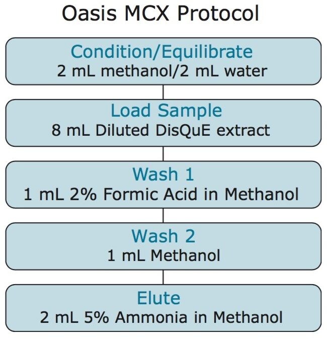 Oasis MCX SPE protocol for this study using a 3-cc cartridge (p/n 186000253).