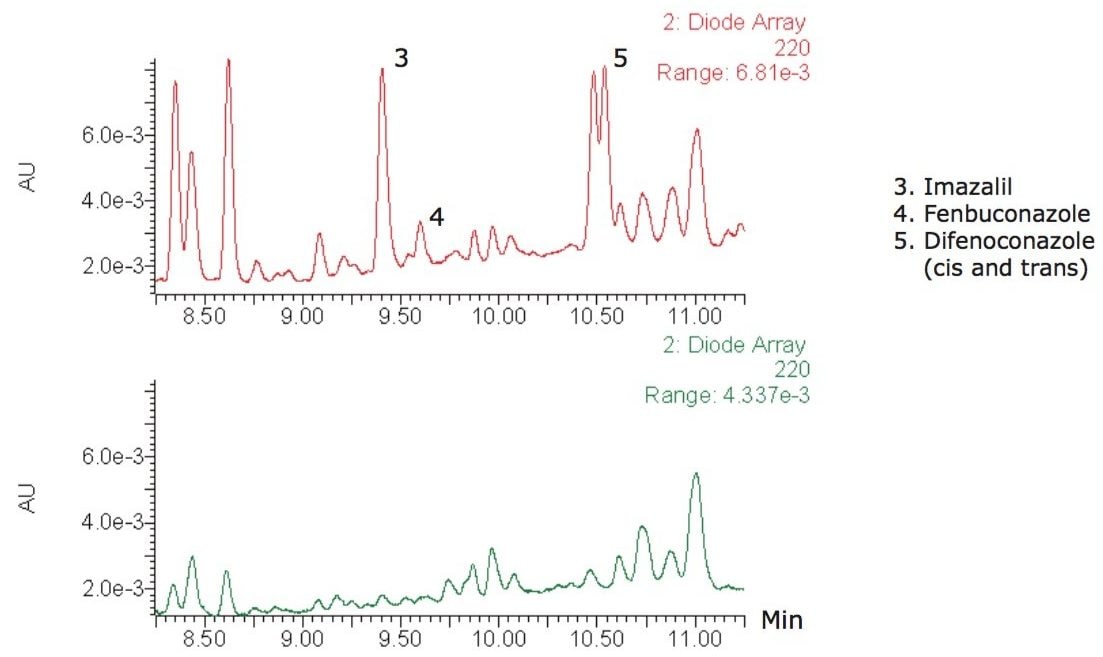 LC/UV (220 nm) chromatograms obtained on an XP column from a DisQuE pouch extract of orange juice spiked at 100 ng/g (ppb) after Oasis MCX cleanup.