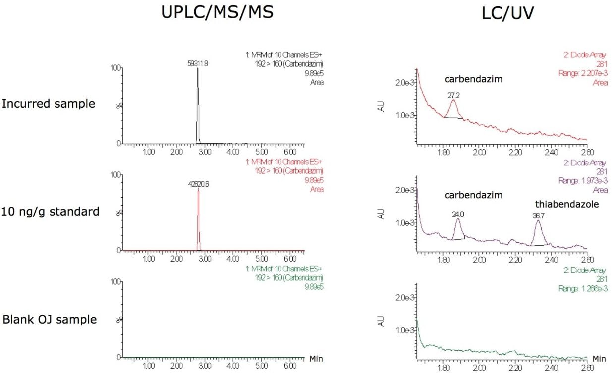 Comparison of UPLC-MS/MS and LC/UV for commercial orange juice with incurred carbendazim.