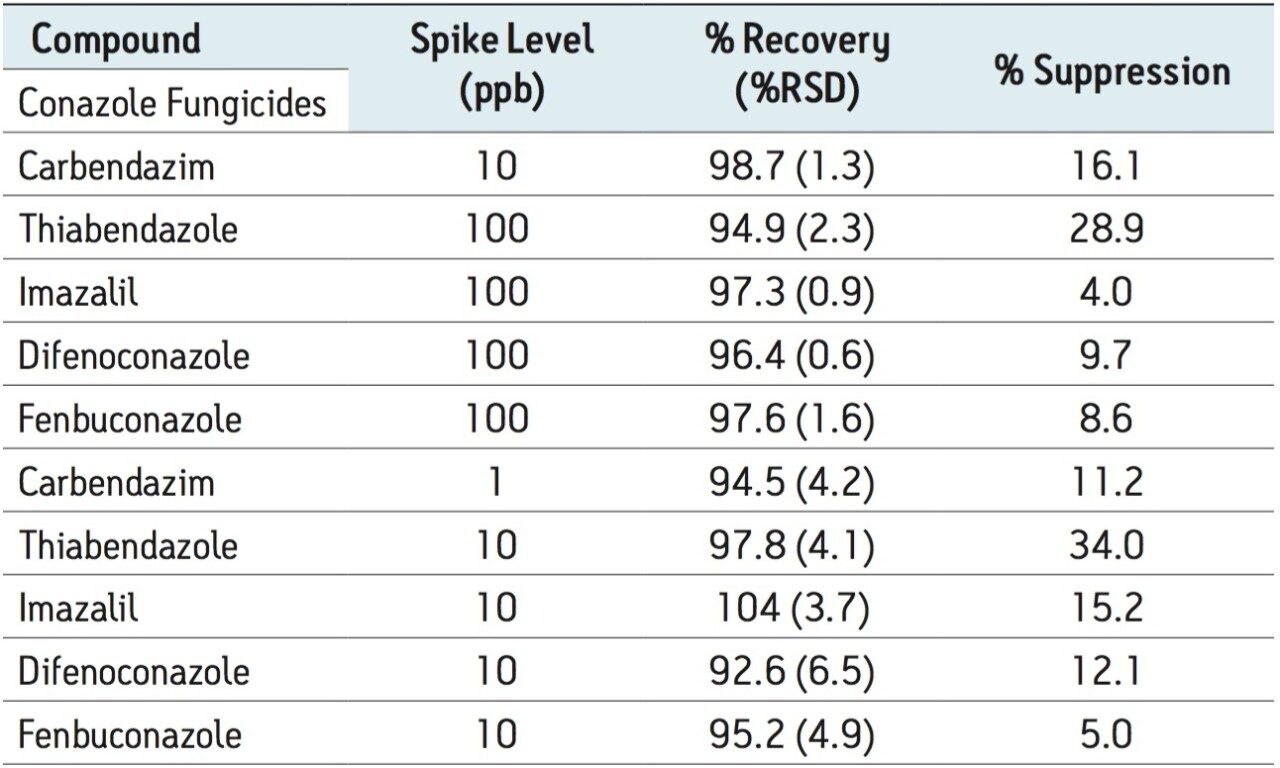 Summary of recovery data for conazole fungicides.