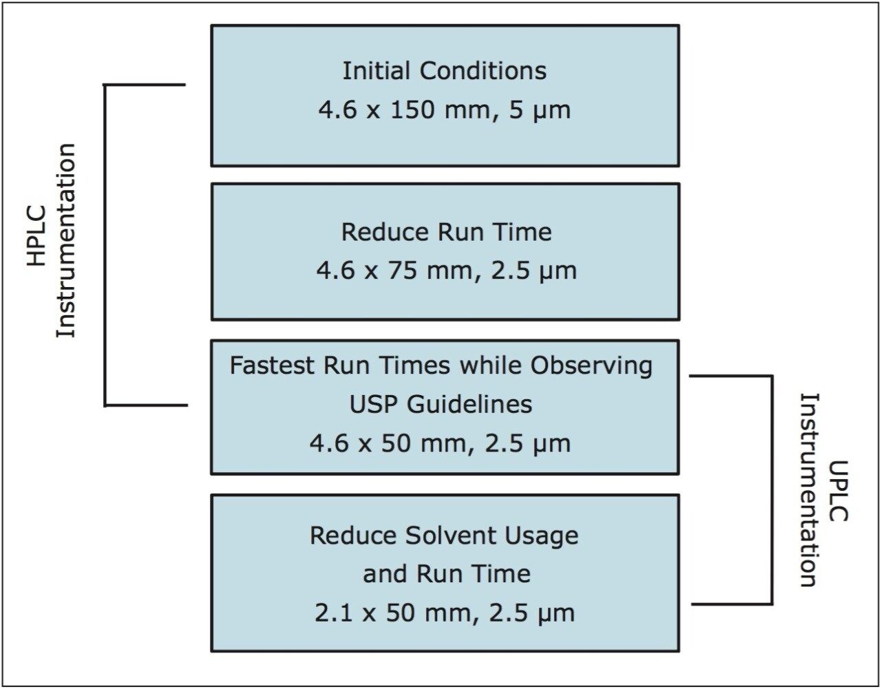 Versatility of XP 2.5-μm columns 