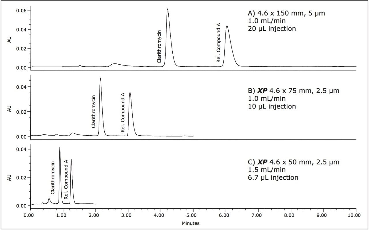 A comparison of the separation of clarithromycin and clarithromycin