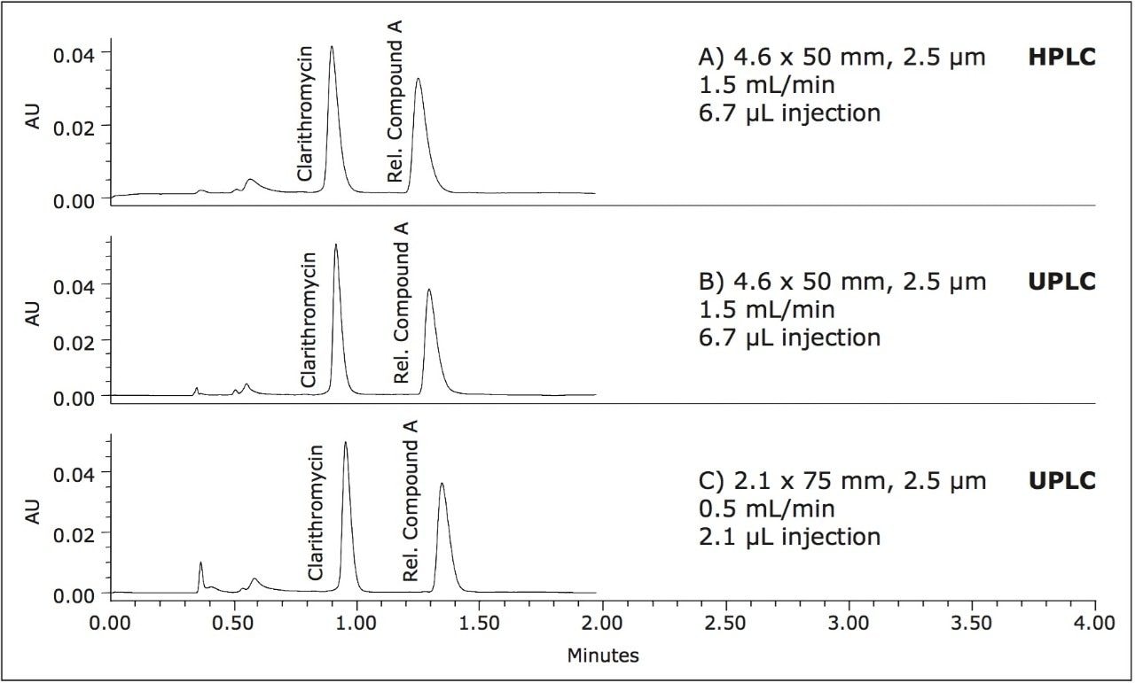 Comparison of separations 