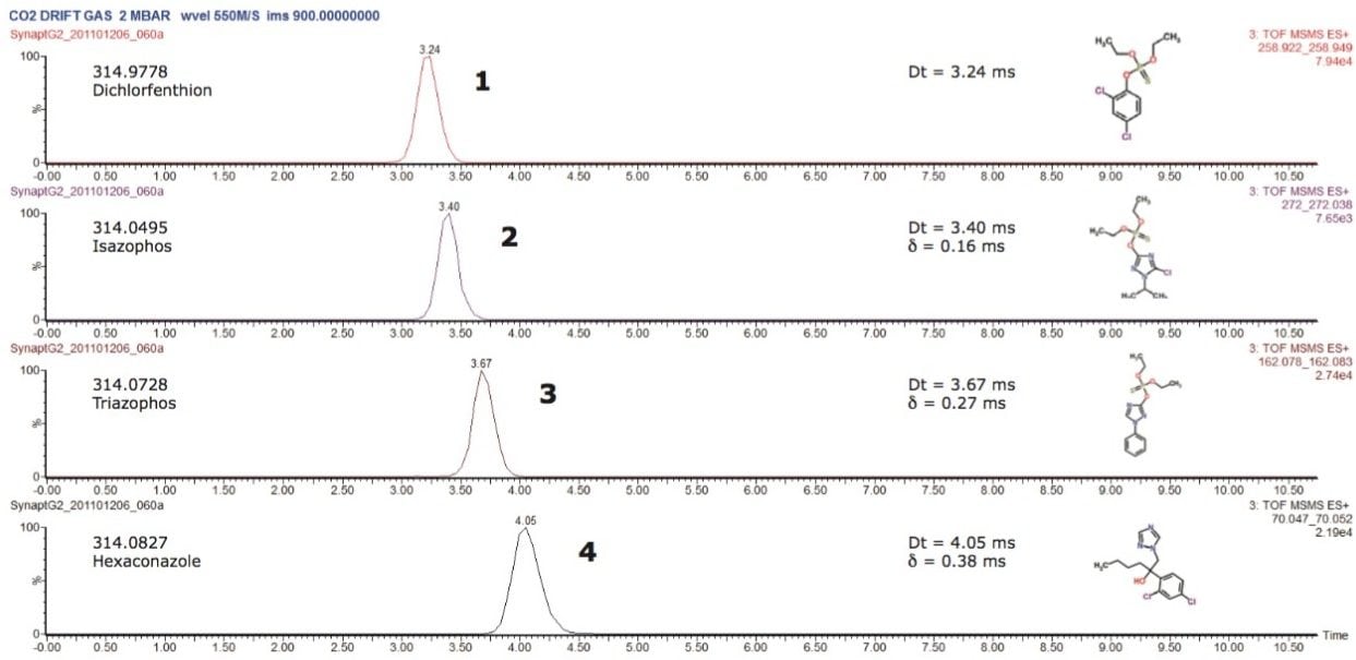 Mobility chromatograms