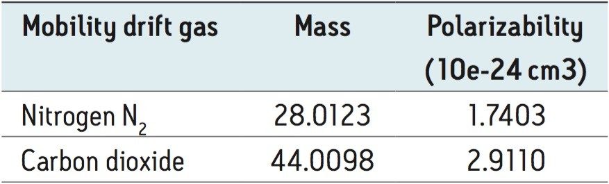 Physical properties comparison where ion mobility drift gases were utilized