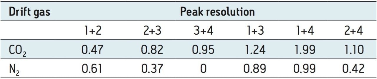 A comparison of peak resolution obtained for the direct analysis of four isobaric pesticides 