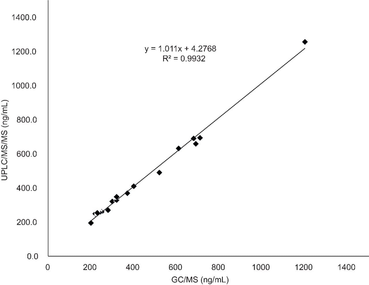 Comparison of GC-MS and UPLC-MS/MS analysis of phenobarbital