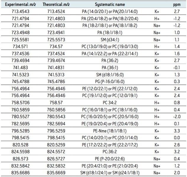  Lipid identification summary