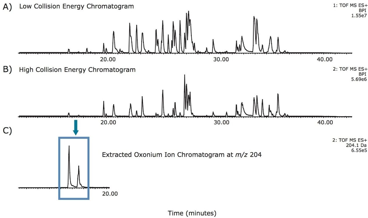 UPLC/MSE base peak intensity chromatograms. 