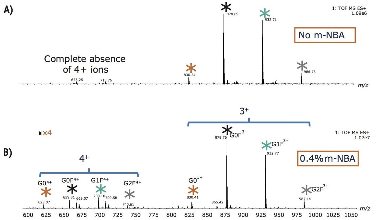 Summed MS spectra for glycopeptides eluting between 15 to 18 minutes. 