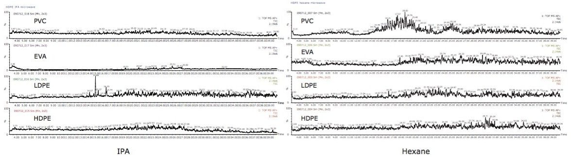 GC-MS chromatograms for IPA and hexane extracts.