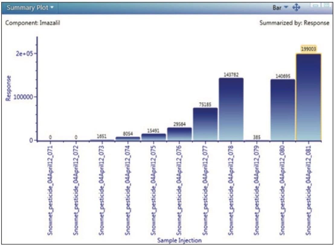 UNIFI summary plot