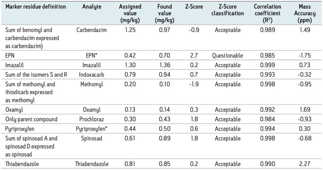 The comparative performance of the pesticide screening solution