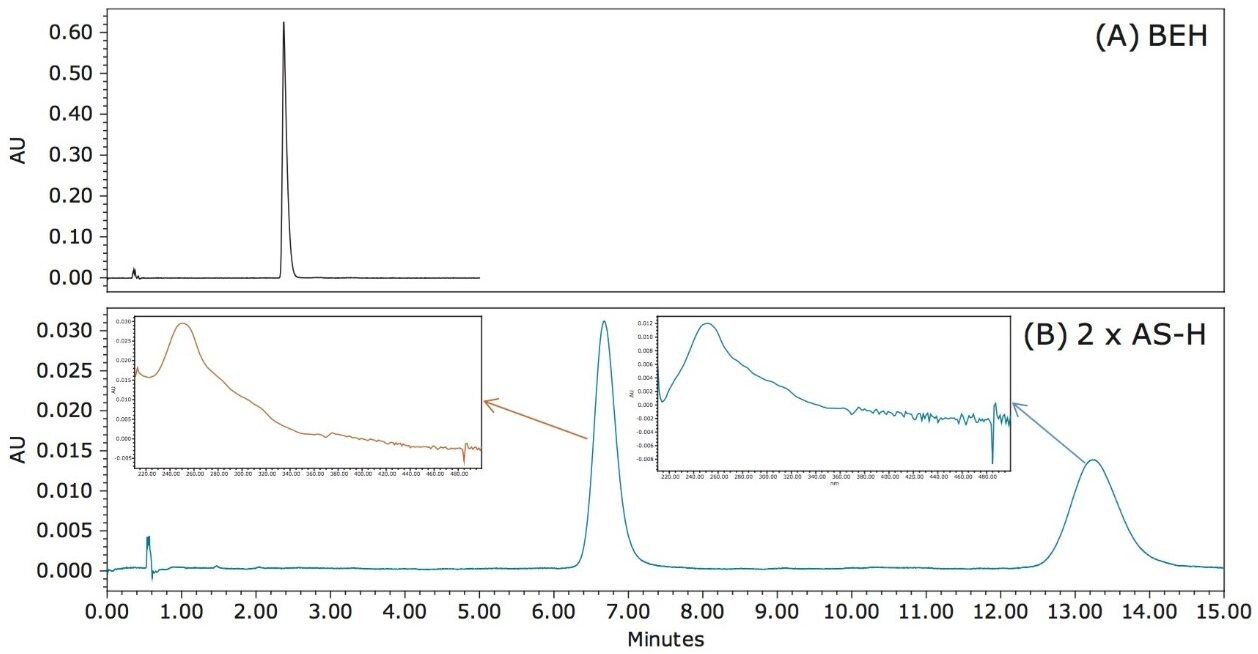 UPC2/UV chromatograms of standard grade Flrpic