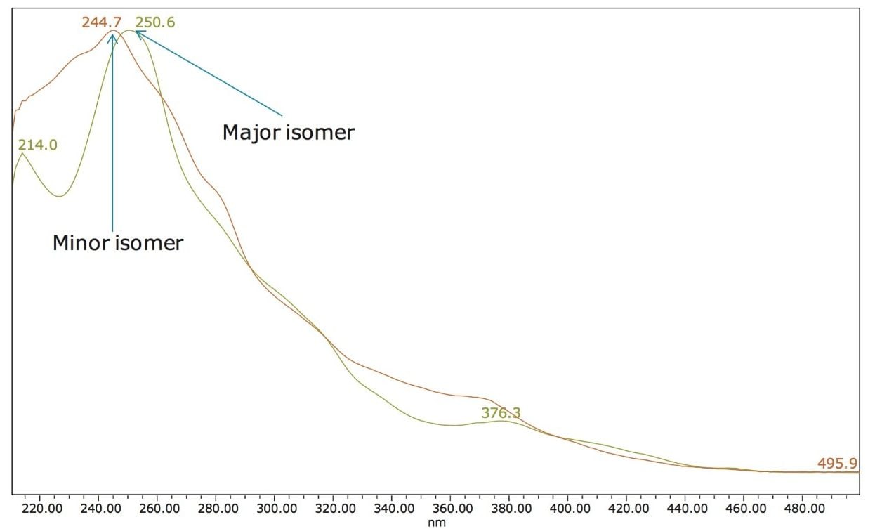 UV spectra of a pair of geometric isomers of Flrpic