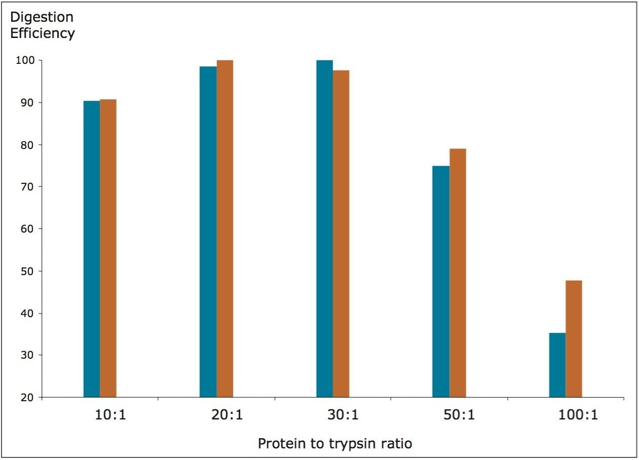 Protein to trypsin ratio optimization