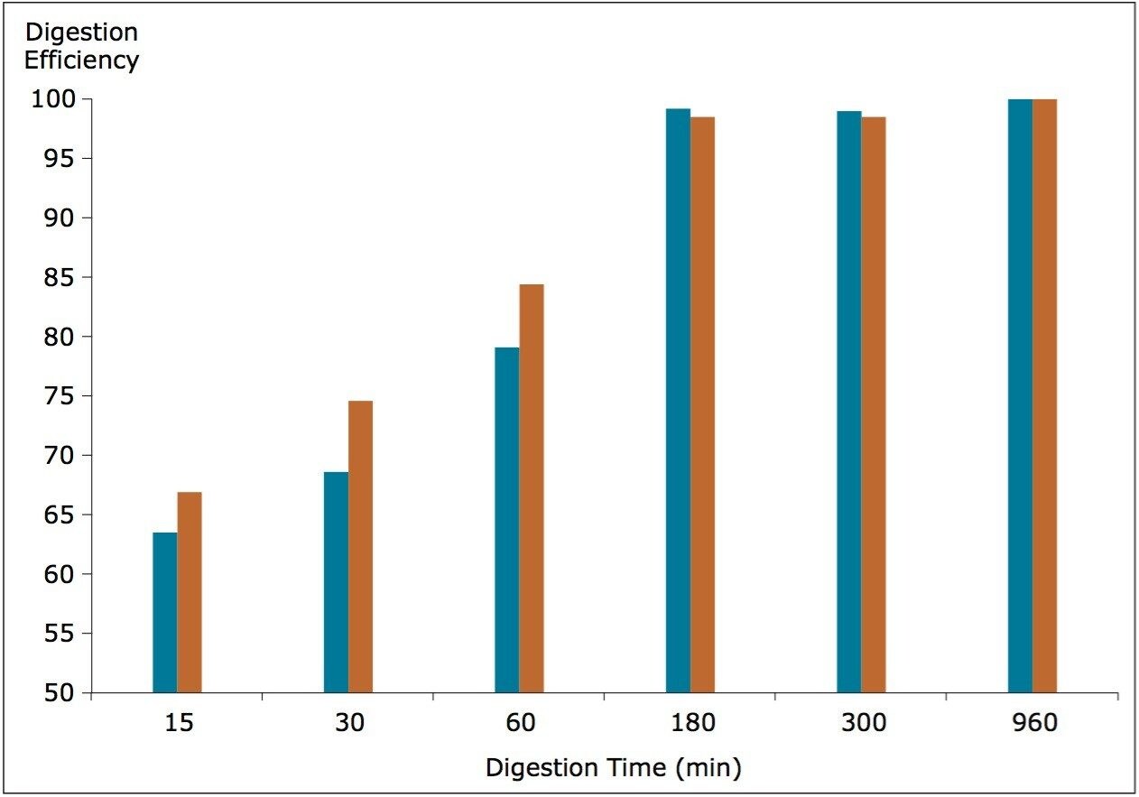 Effect of incubation time on digestion efficiency