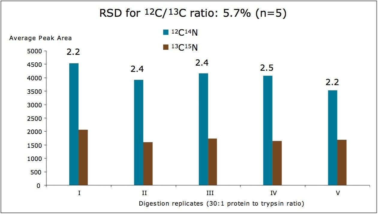 Reproducibility of trypsin digestion