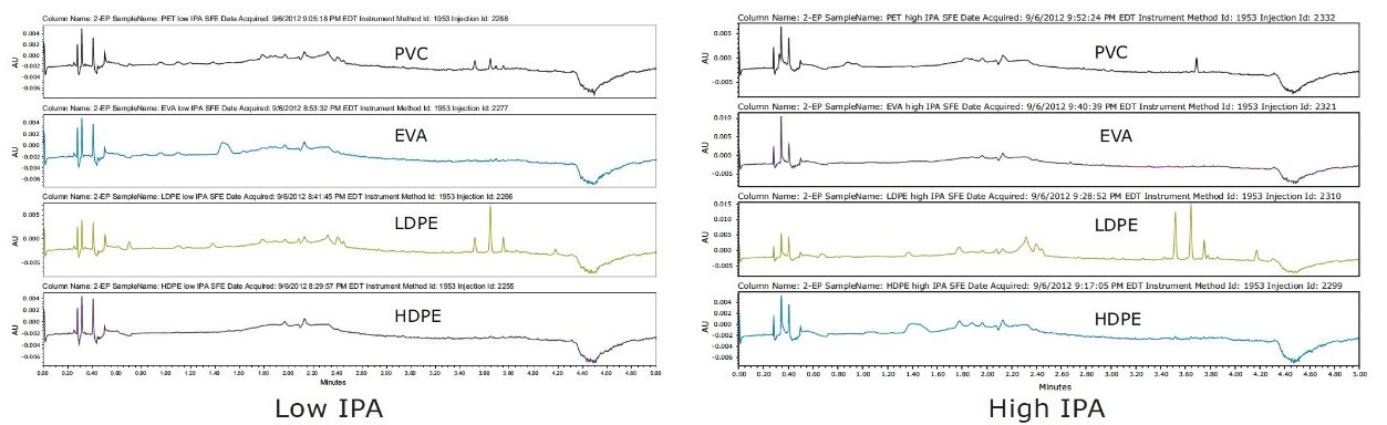 SFE extracts with low and high volumes of IPA co-solvent.
