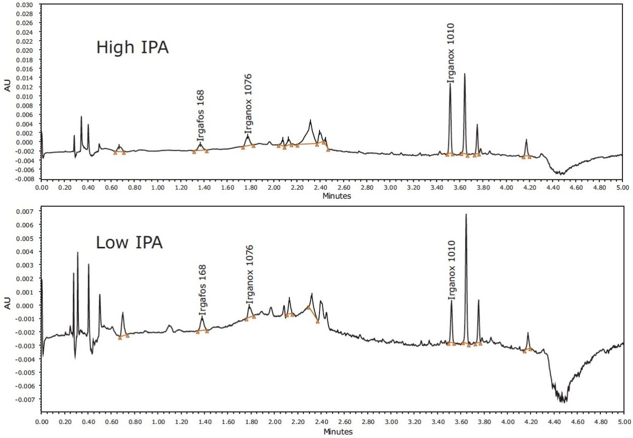 Identified extractables in LDPE, SFE extracts.