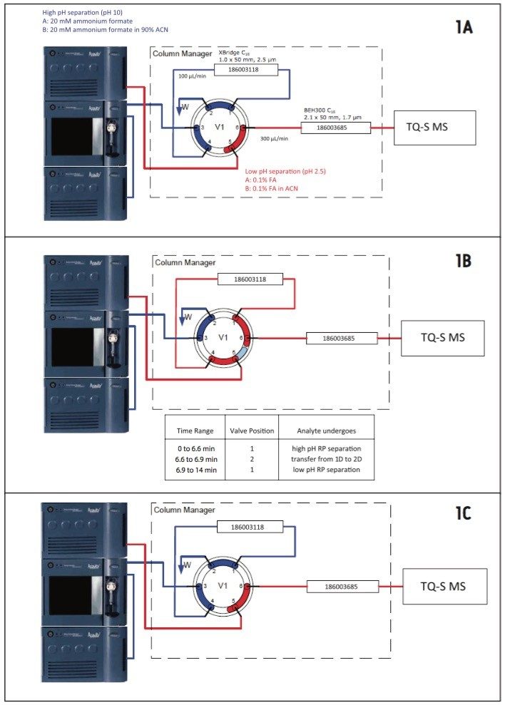  Heart-cutting configuration for two-dimensional chromatography