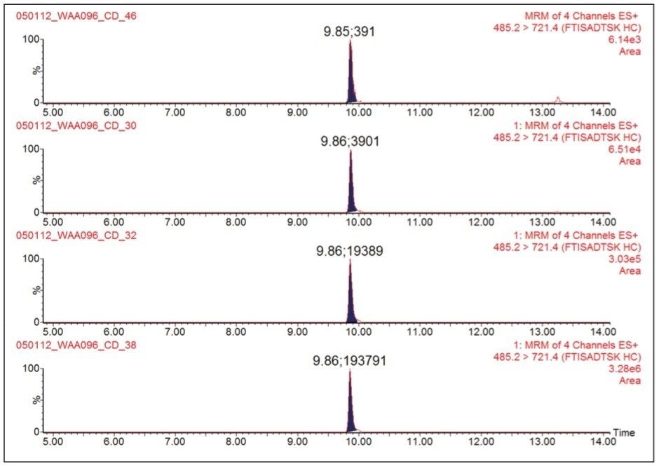 2D LC/MRM chromatograms of the trastuzumab peptide FTISADTSK showing the linearity of the assay