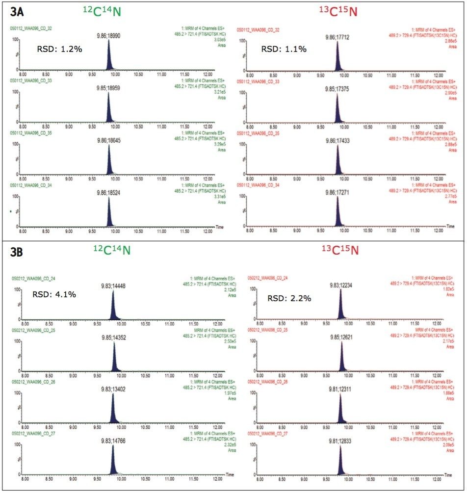 Reproducibility of the 2D LC/MRM assay
