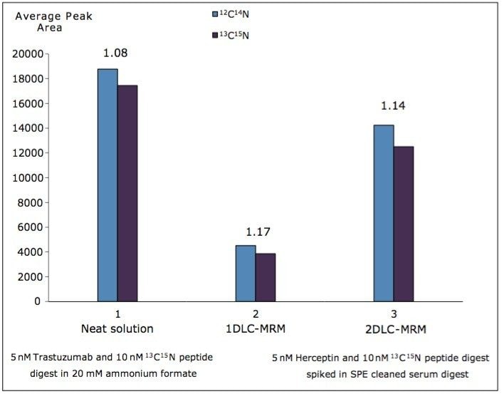  Evaluation of signal suppression