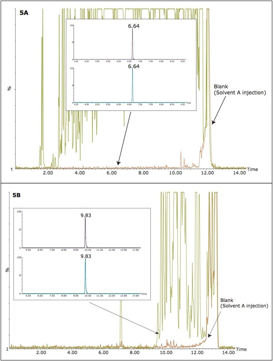  RADAR monitoring of SPE-cleaned samples containing 5 nM trastuzumab digest