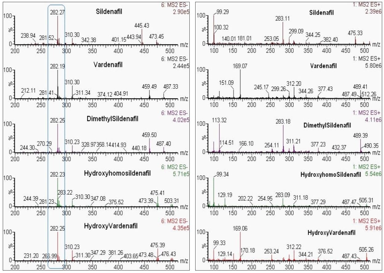 Mass spectra of five drugs. MS scans in ESI positive at cone voltage 100 V (right) and in ESI negative at 105 V (left). Note the fragment ion of m/z 282 (ESI negative) which is common to all structural analogues of sildenafil and vardenafil