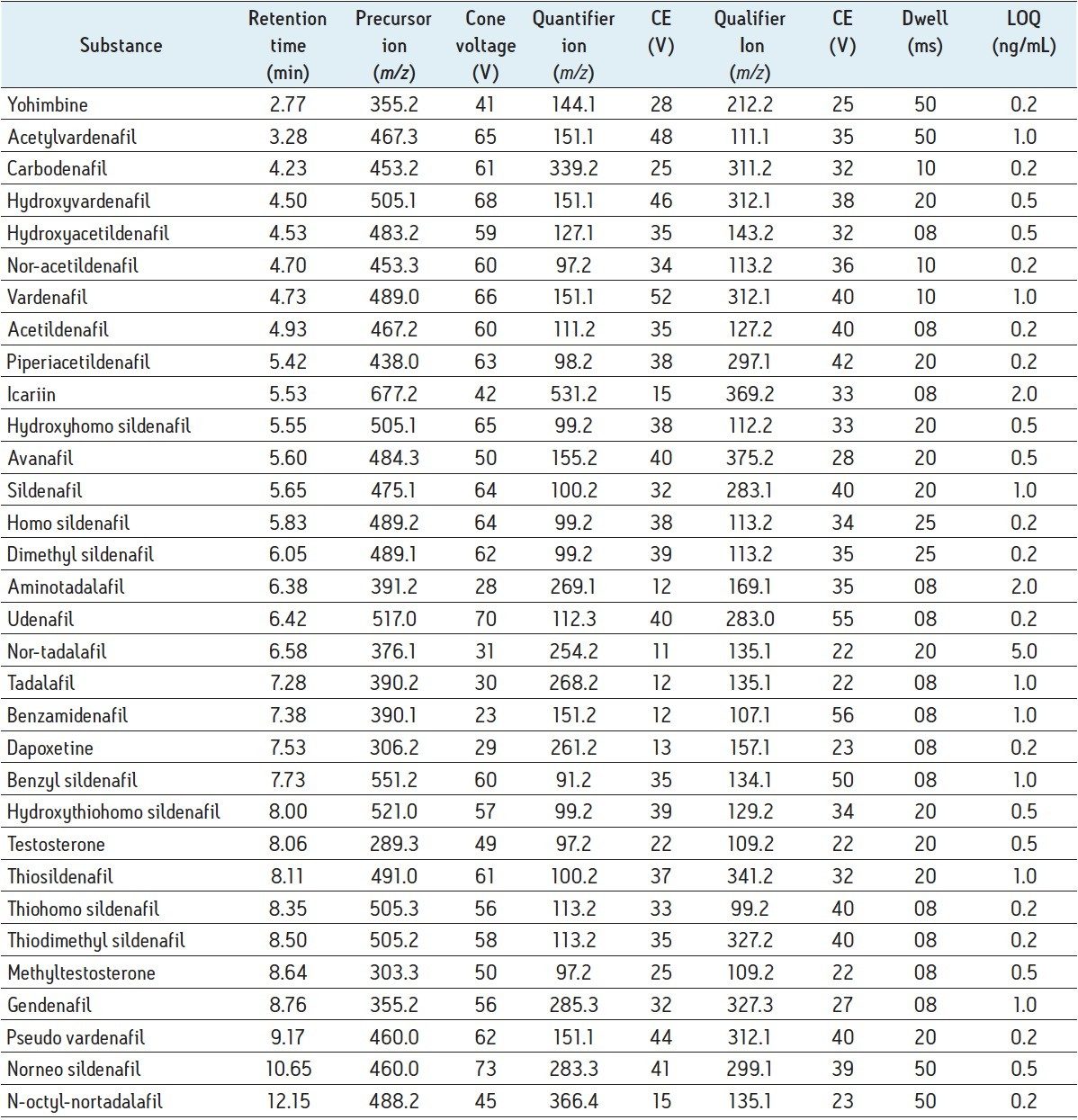 List of ED compounds with retention times and optimized MRM parameters