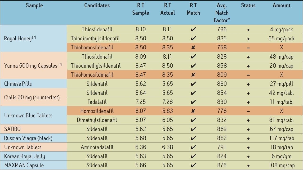 Summary of results for ten adulterated herbal/dietary samples