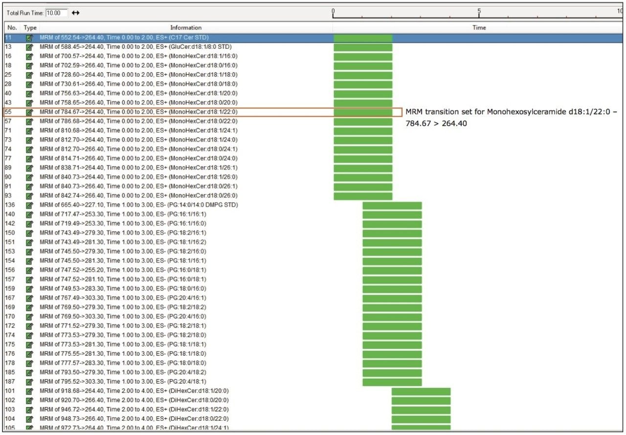 Typical screen shot of the Xevo TQ-S MRM method editor.