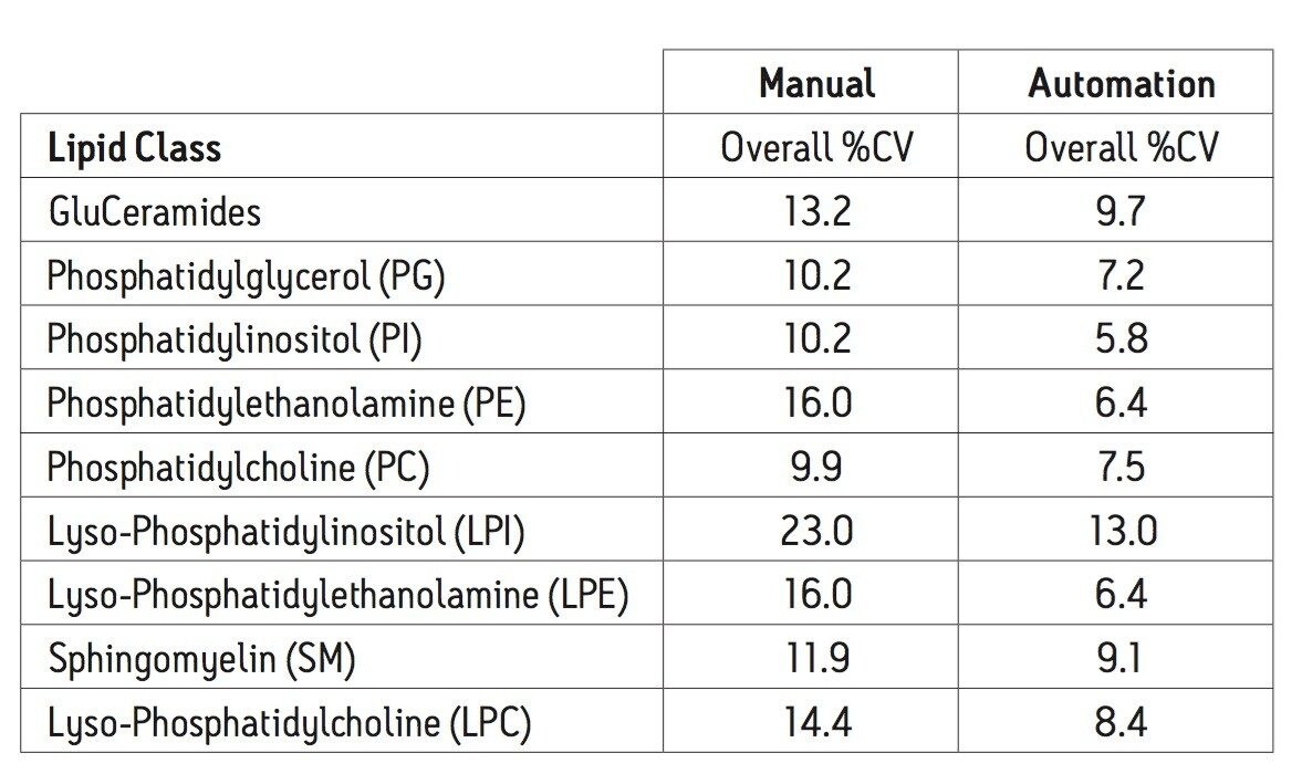 Comparison of well-to-well reproducibility 