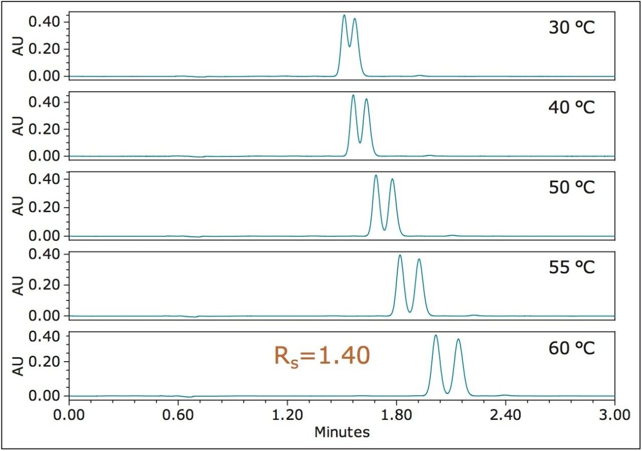 . UPC2 chromatograms of fenpropathrin at different temperatures on an OJ-H column 