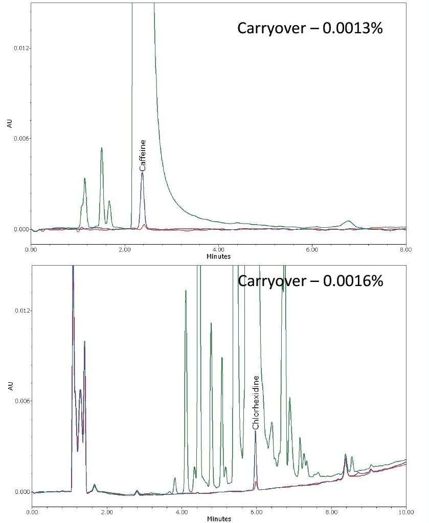 Carryover in the first blank injection (red trace) after injection of a high concentration standard.