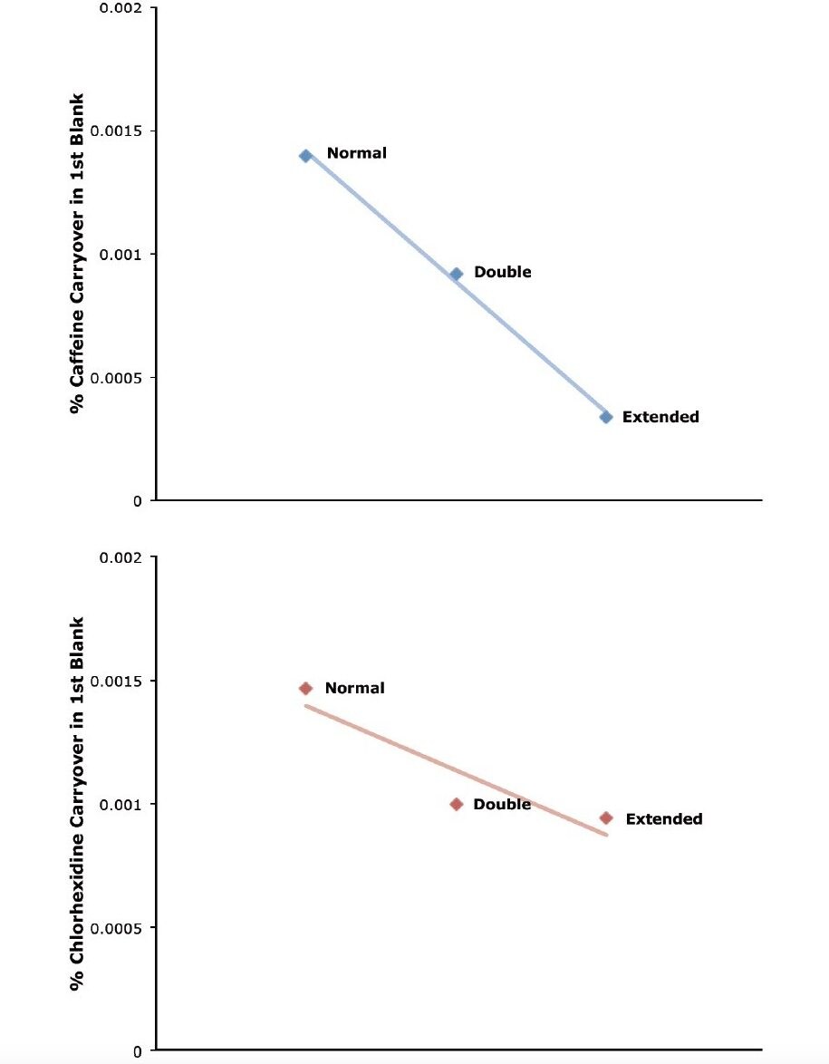 Carryover improvement for the probe compounds when using the advanced needle wash feature on the Alliance HPLC System.