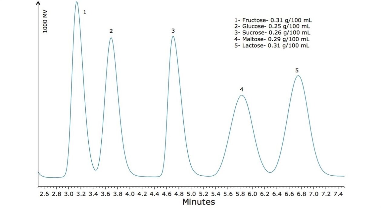 RI detection chromatogram showing the separation of the five food sugars.