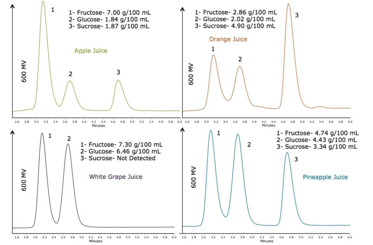 Sugar profiles of four fruit juices.