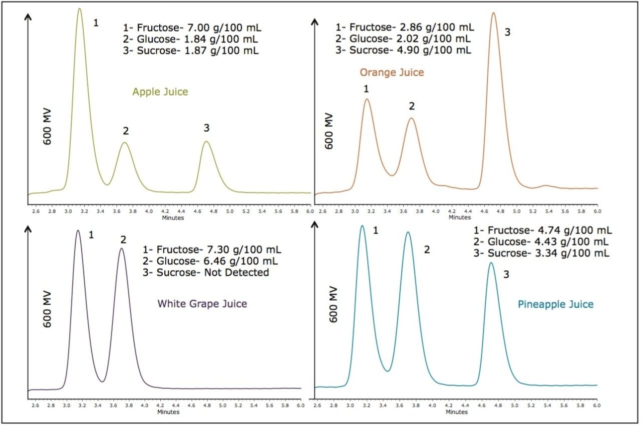 Determination of Food Sugars in Fruit Juice Using Refractive Index Detection and BEH Amide