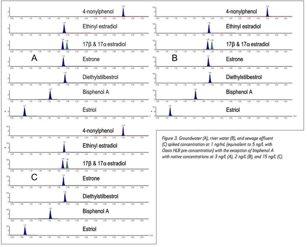 groundwater, river water, and sewage effluent extracts spiked at 1 ng/mL