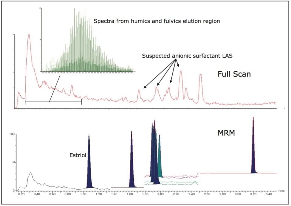 Matrix Monitoring of spiked sewage effluent using RADAR Dual Scan-MRM mode