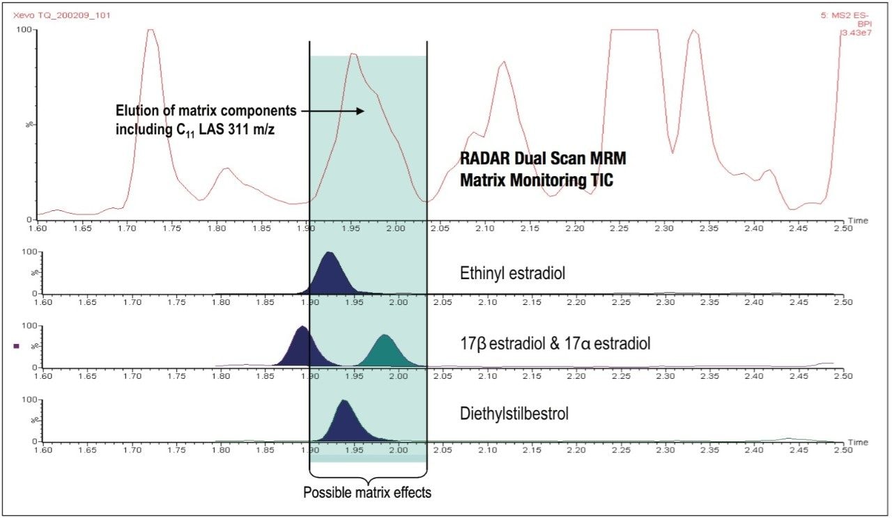 Expanded region of the same spiked sewage sample with some co-eluting of some matrix components including LAS