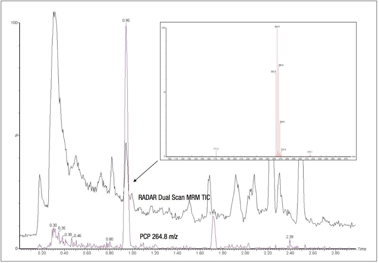 Overlay of TIC and extracted 264.8 m/z for the pentachlorophenol spiked sewage effluent, as well as a combined mass spectrum taken from the peak
