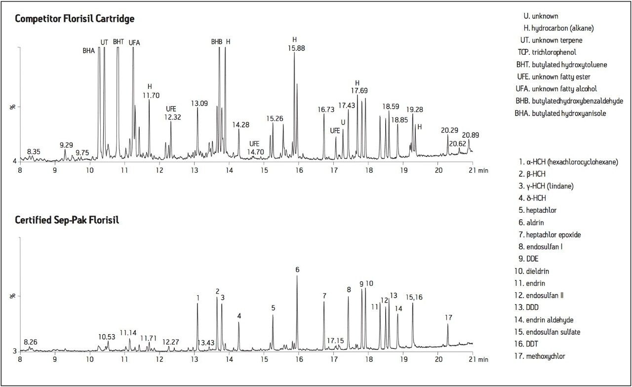 GC-MS analysis