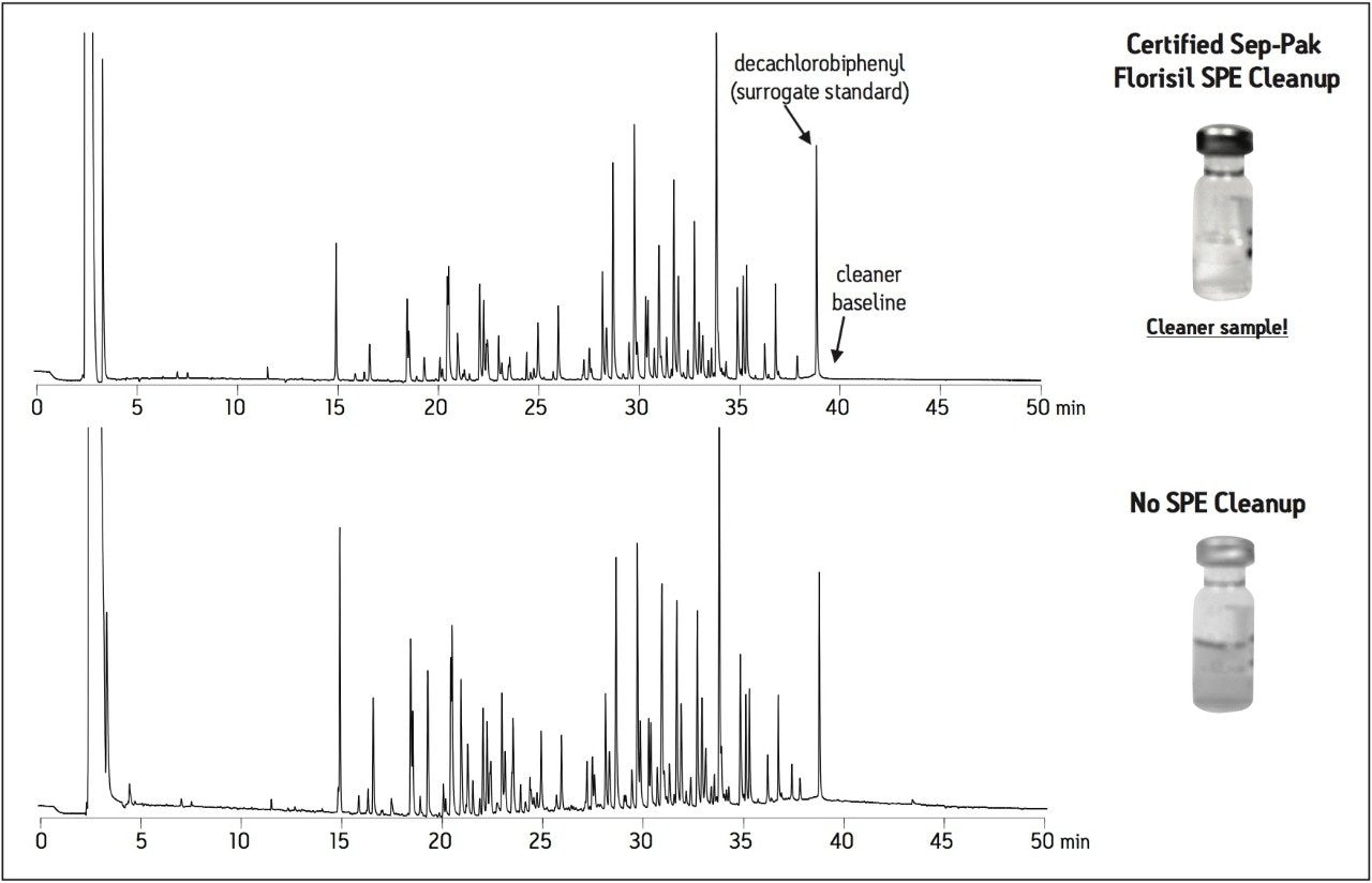 GC-ECD analysis of PCBs